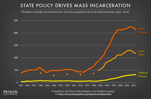 rise in prison population
