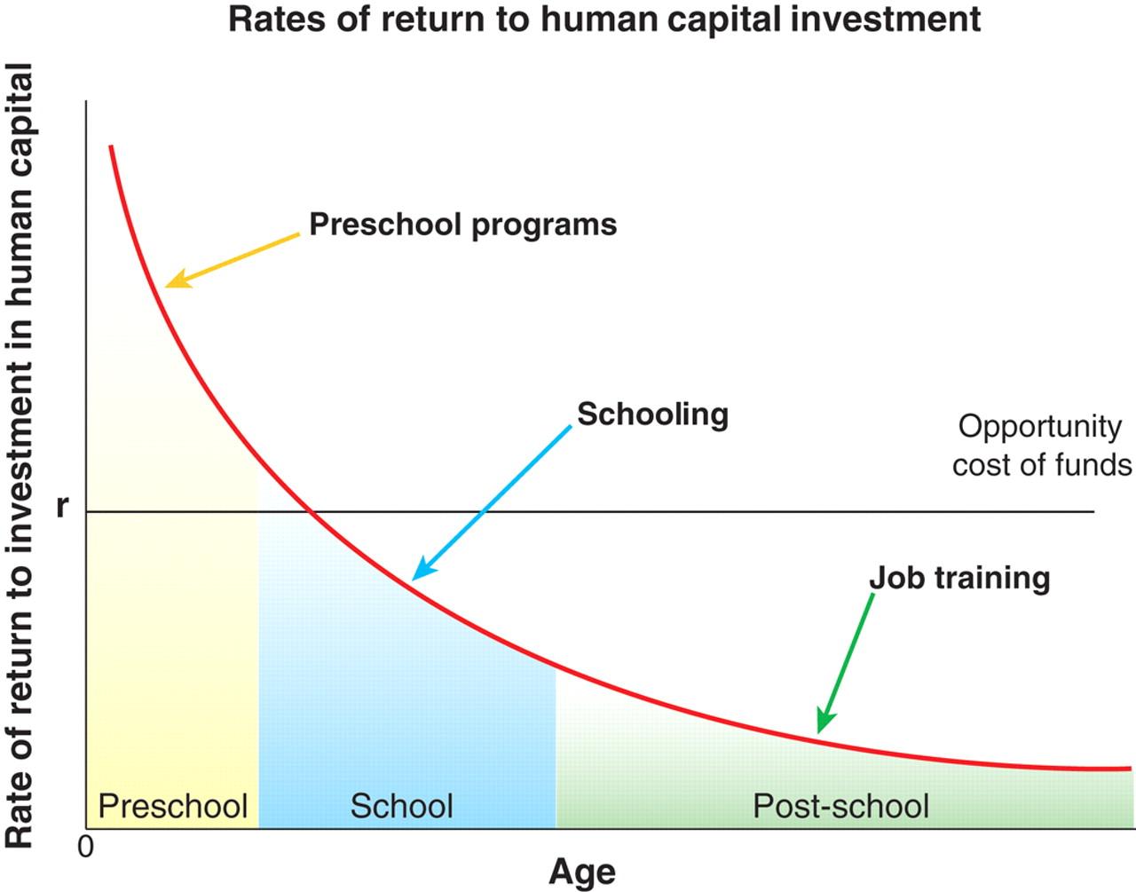 Graph showing that investing in preschool has great benefit to future earnings. Source: http://jenni.uchicago.edu/papers/Heckman_Science_v312_2006.pdf